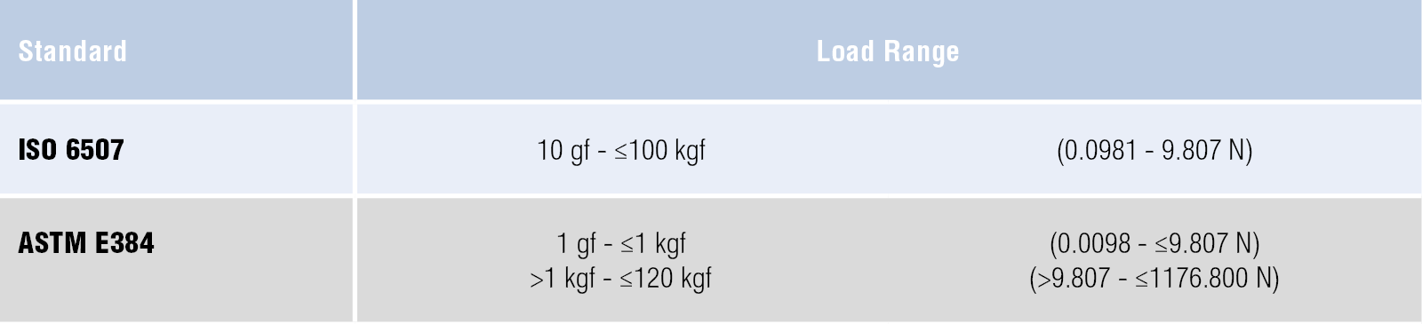 Tabla de cargas Vickers