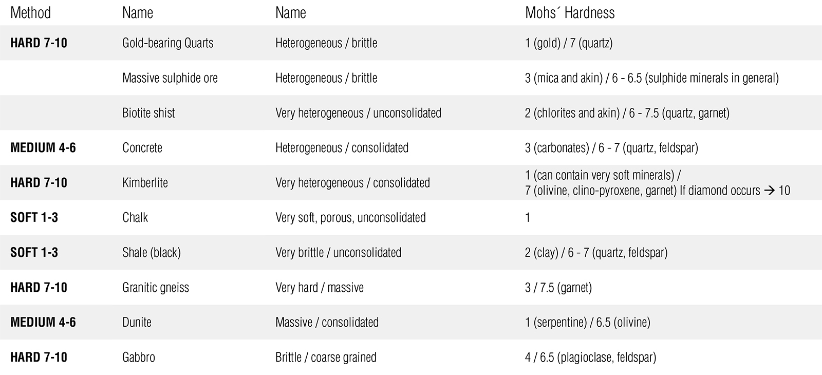 试样材料 Mineralogram