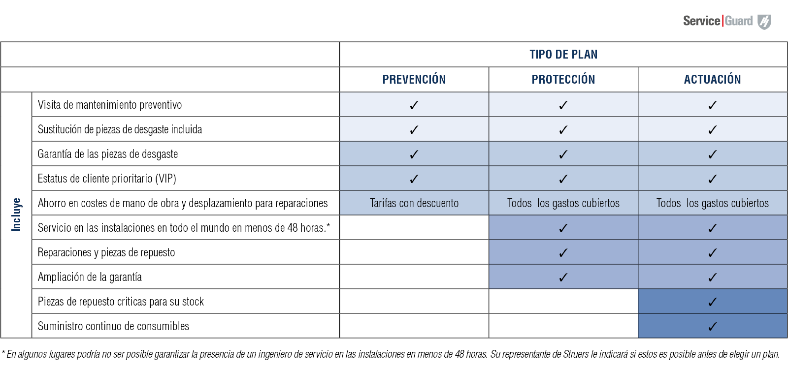 Planes de mantenimiento